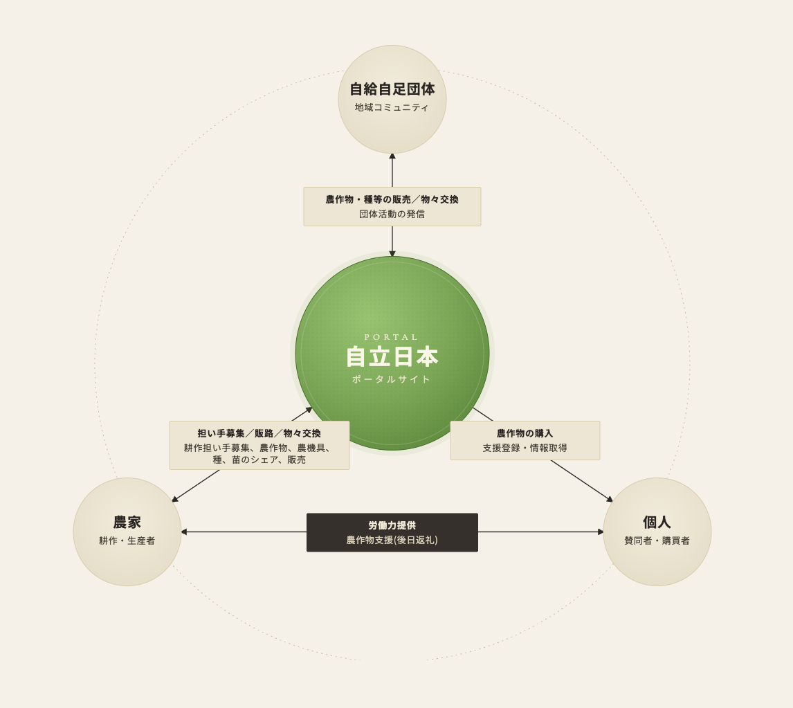 自立日本 農のポータル構想図